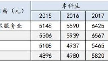 直击上海大学2017年毕业生就业质量薪资及各方调查反馈分析