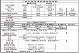 上海新房积分(（上海积分落户政策222最新）)