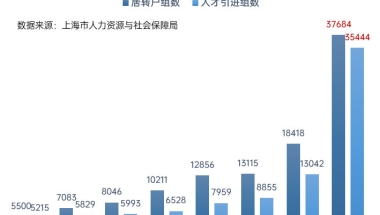 2021年度通过居转户和人才引进落户上海的公司排名分析