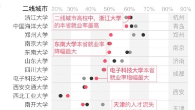 图解近三年“一流高校”毕业生去向，人才是留本地还是去一线