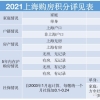 2021上海新房购房政策积分详解