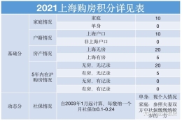 2021上海新房购房政策积分详解