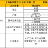 详解！上海买新房，积分制排序