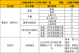 详解！上海买新房，积分制排序