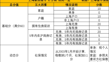 详解！上海买新房，积分制排序