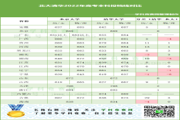 31省清北2022本科投档线陆续发布，这个省居然断档了……