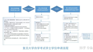 复旦大学自考本科和学位申请流程