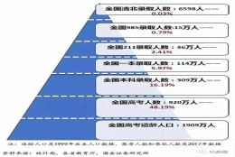 是什么给了我本科生遍地走、只考上本科就是没有用的错觉？