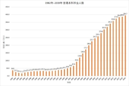 拥有本科学历还有这个好处，你知道吗？