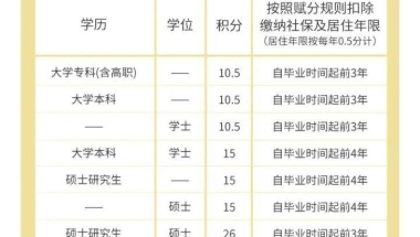 短期双证硕士国家承认学历 积分落户学历加分