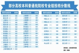 上海2017年本科普通批次投档线公布