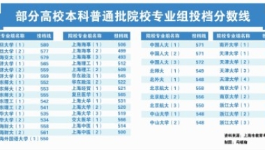 上海2017年本科普通批次投档线公布