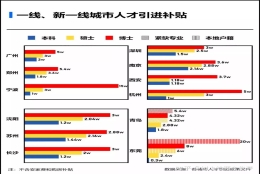 本科就送房？你的学历在这些城市倍受欢迎！