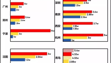 本科就送房？你的学历在这些城市倍受欢迎！