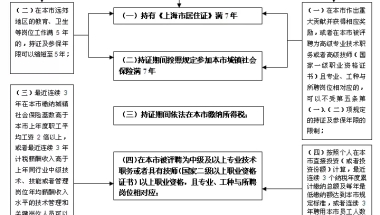 2020年上海积分落户与孩子入学的关系,家长看过来!