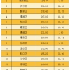 人大、华政等校硕士及清北复交等校本科可直接落户上海！附16区财政排名