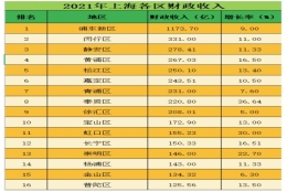 人大、华政等校硕士及清北复交等校本科可直接落户上海！附16区财政排名