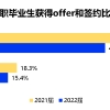 作为22届应届毕业生，错过了春招和秋招该怎么办？