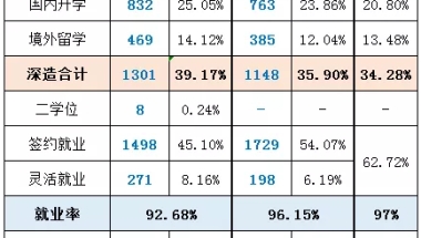 东华大学2020届毕业生就业质量报告：升学不如同档985，工作质量不低于985