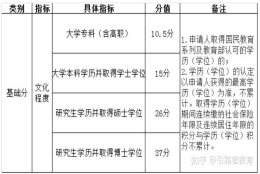 2022积分落户新政策！来看看你的学历能加积分！