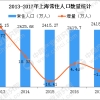 北大清华本科毕业生可落户上海 上海人口现状数据分析（图）