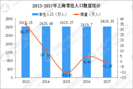 北大清华本科毕业生可落户上海 上海人口现状数据分析（图）