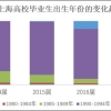 上海“95后”这届毕业生行不行？看看他们起薪有多少