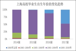 上海“95后”这届毕业生行不行？看看他们起薪有多少