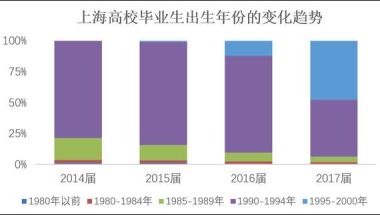 上海“95后”这届毕业生行不行？看看他们起薪有多少