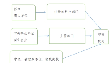 《威海离岸创新人才引进使用实施办法》出台