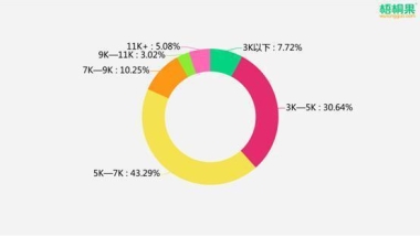 你的薪酬拖后腿了吗？2019届中国高校毕业生薪酬报告，这所大学毕业生9065元领跑全国