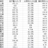 城市非户籍人口比较：上海最多深圳第二 北上广深超3000万