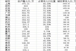 城市非户籍人口比较：上海最多深圳第二 北上广深超3000万