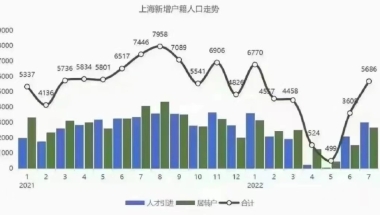 上海人才引进落户政策2022，申请被退回原因汇总