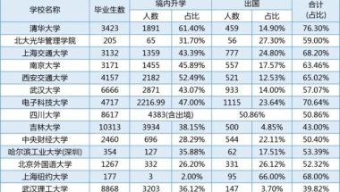 清华、上交等发布2020届就业质量报告，各高校毕业生就业情况如何呢？