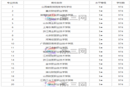 会计专业大学排名前50专科学校？学会计专业哪个大学是最好的？