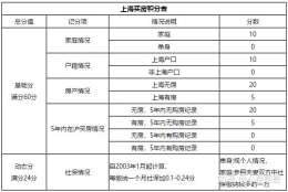 上海买房积分政策，真真正正的民生好政策