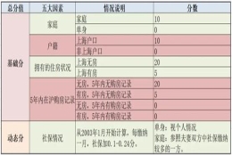 上海买房积分制：刚需表示很满意