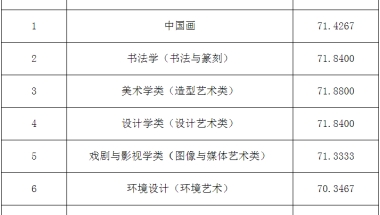 【联考倒计时91天】2022年艺术类本科专业录取分数线汇总（九大美院、六大艺术院校）