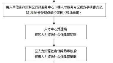 上海市人才引进落户（沪）办理流程详解