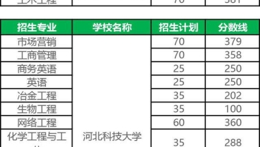 2021年河北专接本要考多少分才能考上一类本科院校？