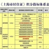 上海居住证积分 落户中级职称的重要性！建议提前准备起来