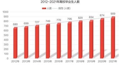 2021高校毕业生高达900多万！本科生，你的学历正在悄悄贬值！