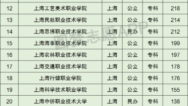 上海所有专科大学排名及录取分数线2021最新名单（2022年参考）