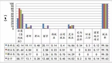 上海大学毕业生就业：80%留上海，24%去世界500强企业