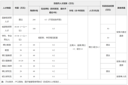 年薪达60万，购房补贴40万起，人才补贴达20万｜本科及以上