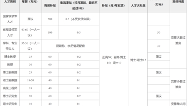 年薪达60万，购房补贴40万起，人才补贴达20万｜本科及以上