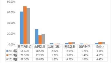 货币金融和服务行业就业毕业生最多！上海对外经贸大学发布2019年毕业生就业质量报告