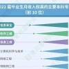 2022高校毕业生薪酬排行榜：万二以上有2所高校，上交反超清北