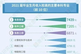 2022高校毕业生薪酬排行榜：万二以上有2所高校，上交反超清北